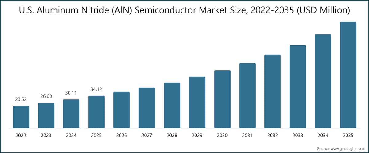 U.S. Aluminum Nitride (AlN) Semiconductor Market Size, 2022-2035 (USD Million)