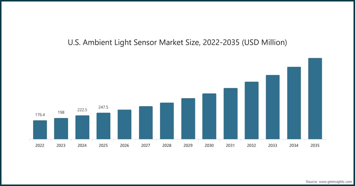 Taille du marché américain des capteurs de lumière ambiante, 2022–2035 (millions USD)