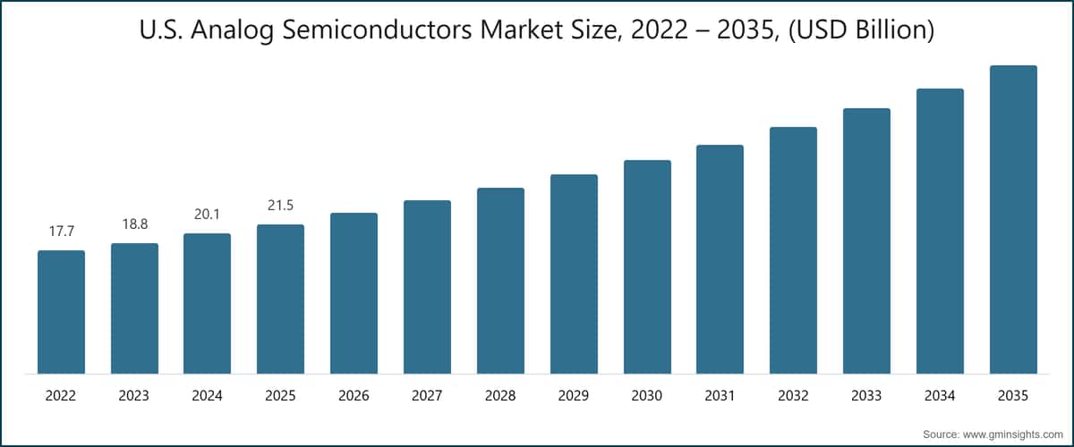 U.S. Analog Semiconductors Market Size, 2022 – 2035, (USD Billion)