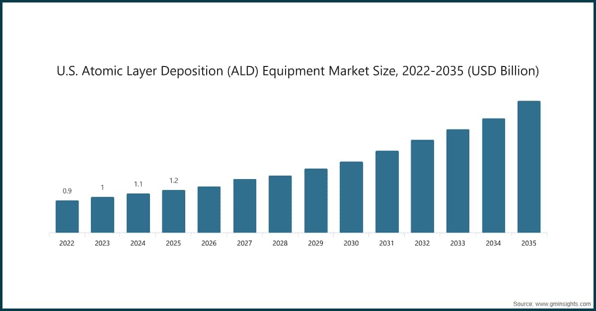 Marktgröße für Anlagen zur Atomlagenabscheidung (ALD) in den USA, 2022–2035 (Milliarden USD)