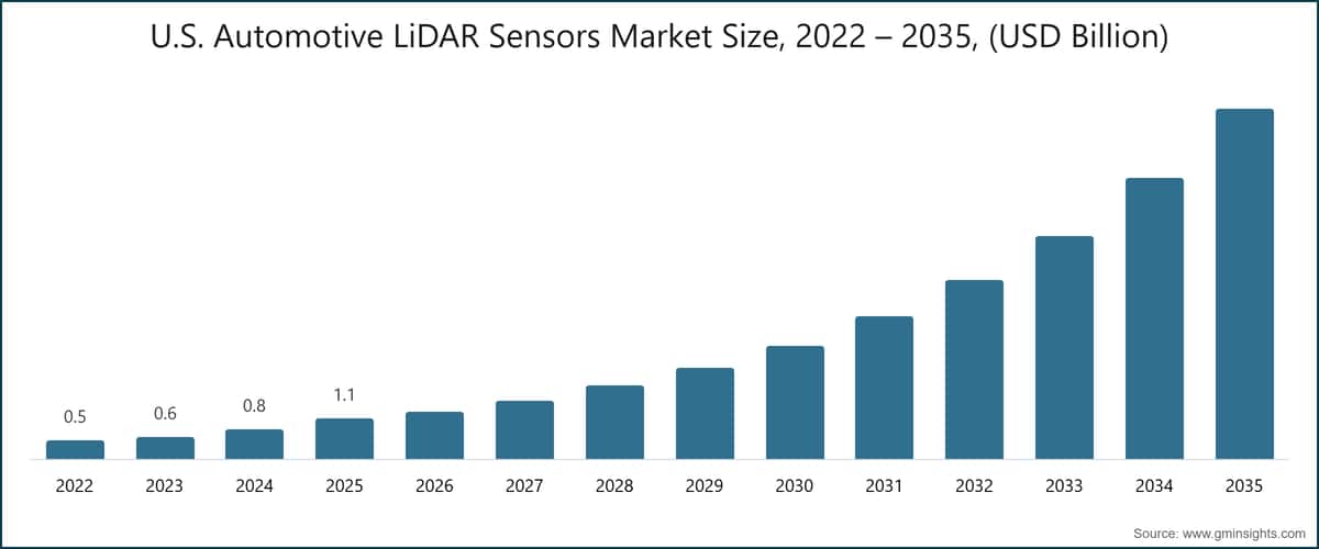 U.S. Automotive LiDAR Sensors Market Size, 2022 – 2035, (USD Billion)