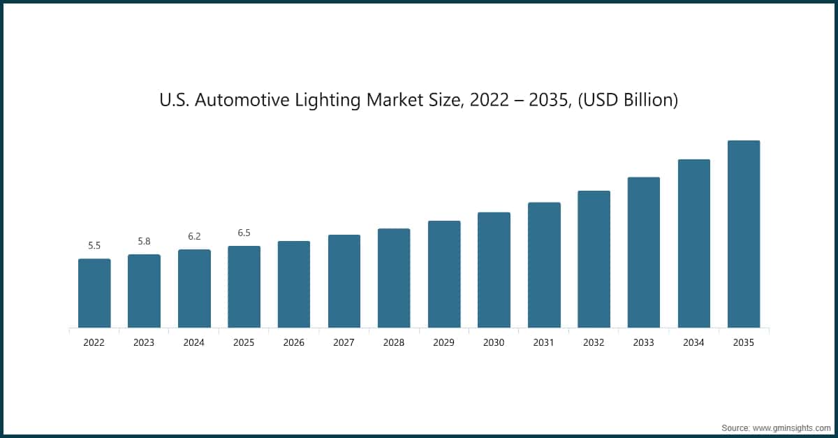 Chart: U.S. Automotive Lighting Market Size, 2022 – 2035, (USD Billion)