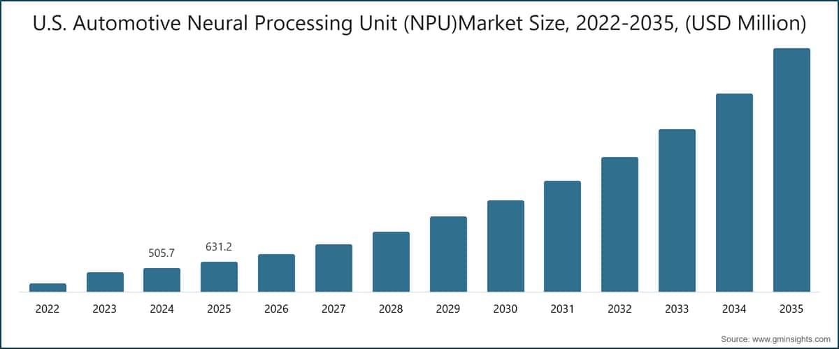 미국 자동차용 신경처리장치(NPU) 시장 규모, 2022~2035년(100만 미국 달러)