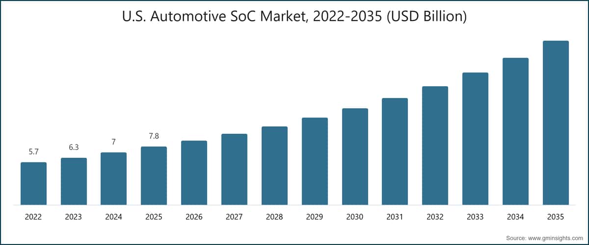 U.S. Automotive SoC Market, 2022-2035 (USD Billion)
