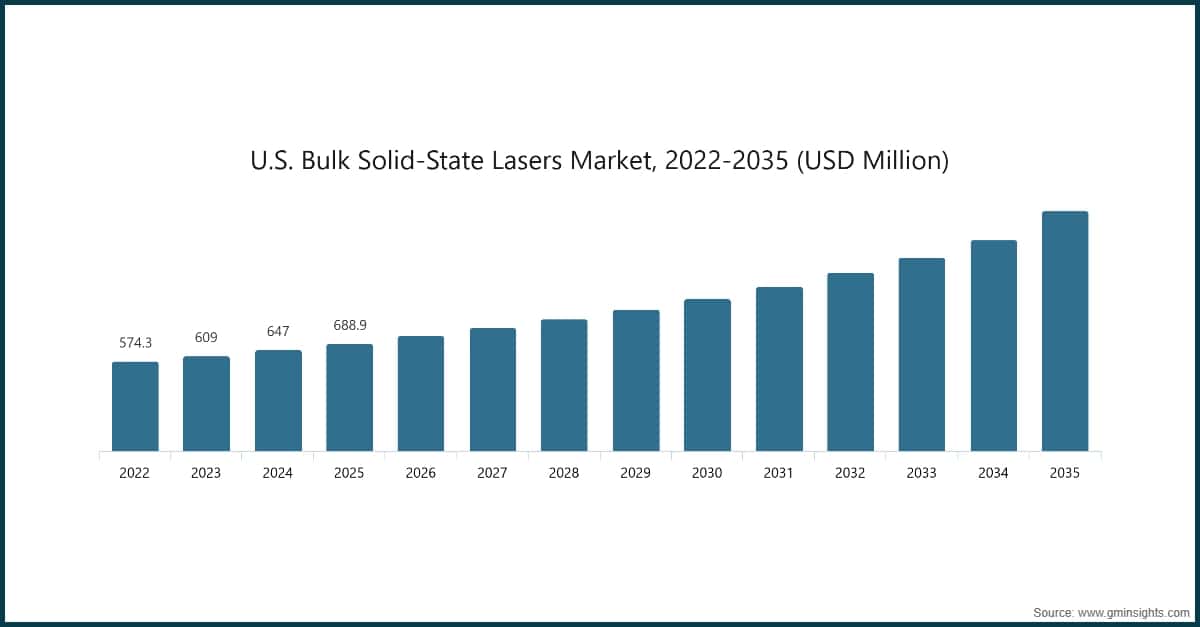 Chart: U.S. Bulk Solid-State Lasers Market, 2022-2035 (USD Million)