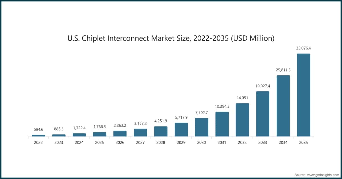 U.S. Chiplet Interconnect Market Size, 2022-2035 (USD Million)