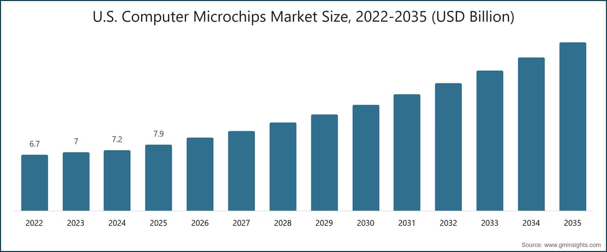 U.S. Computer Microchips Market Size, 2022-2035 (USD Billion)