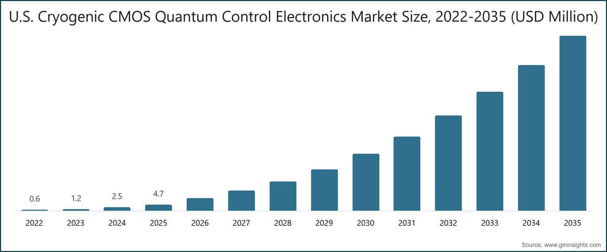Dimensione del mercato statunitense dell'elettronica di controllo quantistico CMOS criogenica, 2022–2035 (milioni di dollari USA)