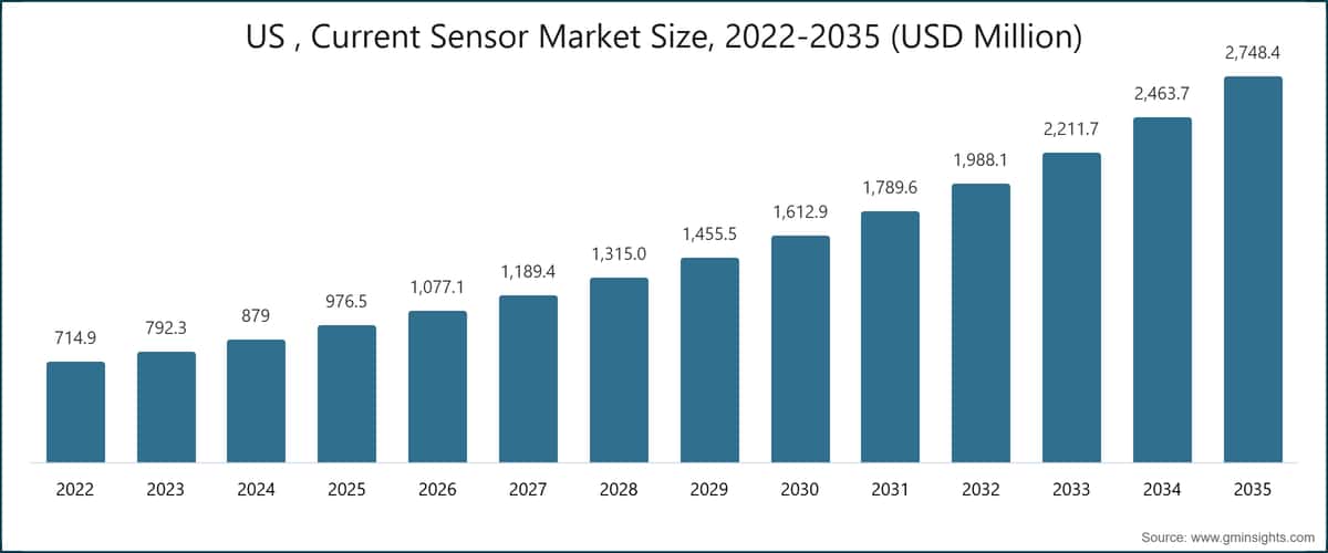 US , Current Sensor Market Size, 2022-2035 (USD Million)