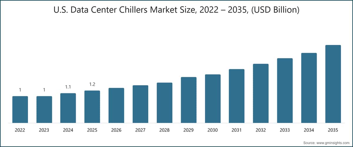 Gráfico: Tamaño del mercado de enfriadores para centros de datos de Estados Unidos, 2022–2035 (miles de millones de USD)