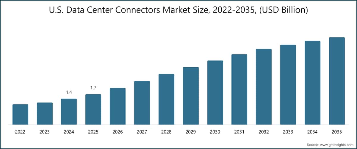 U.S. Data Center Connectors Market Size, 2022-2035, (USD Billion)