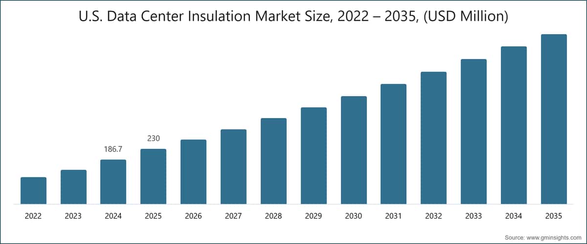 美国数据中心绝热材料市场规模，2022～2035年（百万美元）
