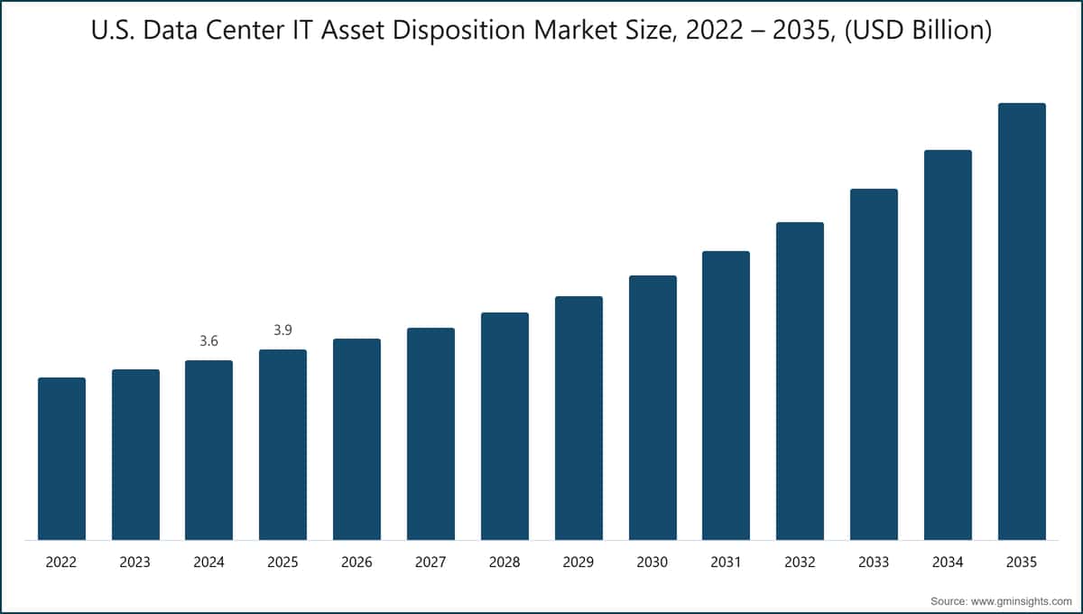 U.S. Data Center IT Asset Disposition Market Size, 2022 – 2035, (USD Billion)