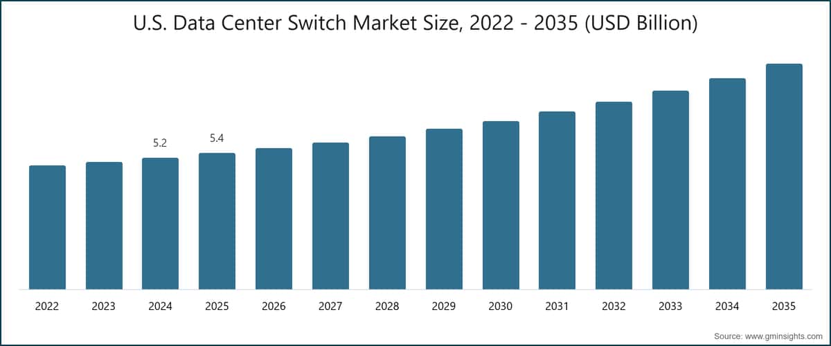 Marktgröße für Rechenzentrum-Switches in den USA, 2022–2035 (Milliarden USD)