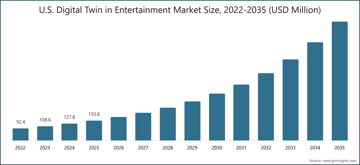U.S. Digital Twin in Entertainment Market Size, 2022-2035 (USD Million)