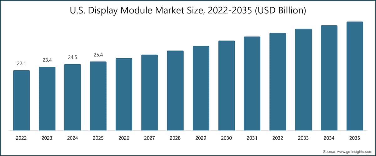 U.S. Display Module Market Size, 2022-2035 (USD Billion)