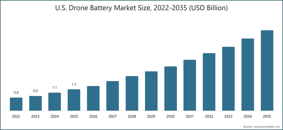 Dimensione del mercato delle batterie per droni negli Stati Uniti, 2022-2035 (miliardi di dollari)