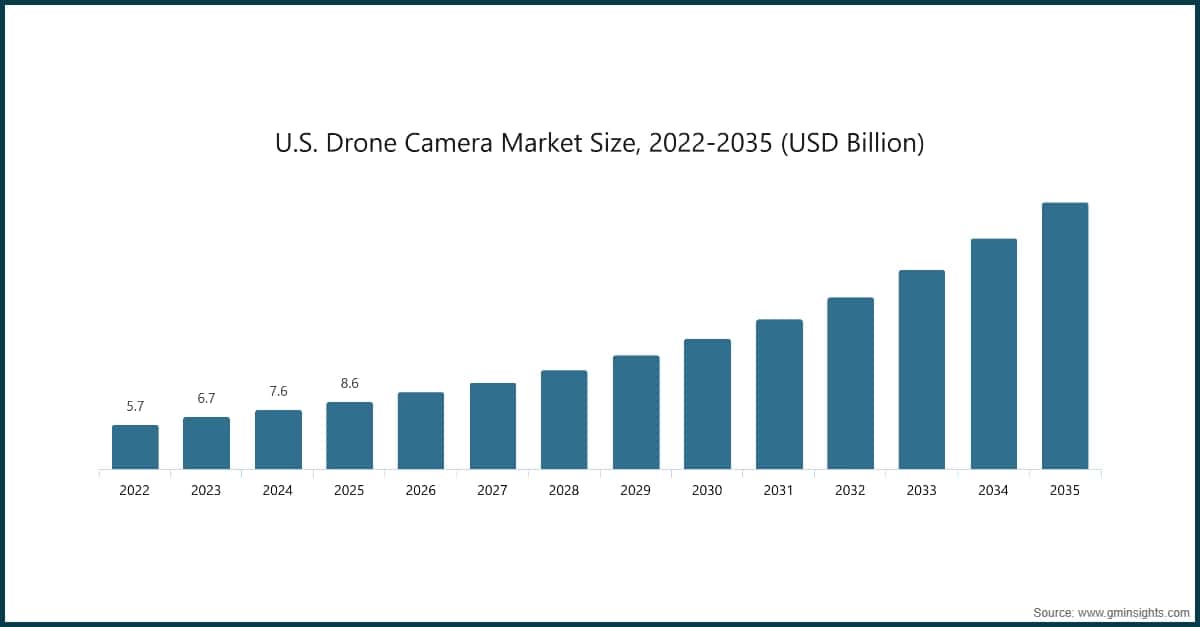 Tamaño del mercado de cámaras para drones en Estados Unidos, 2022-2035 (miles de millones de USD)