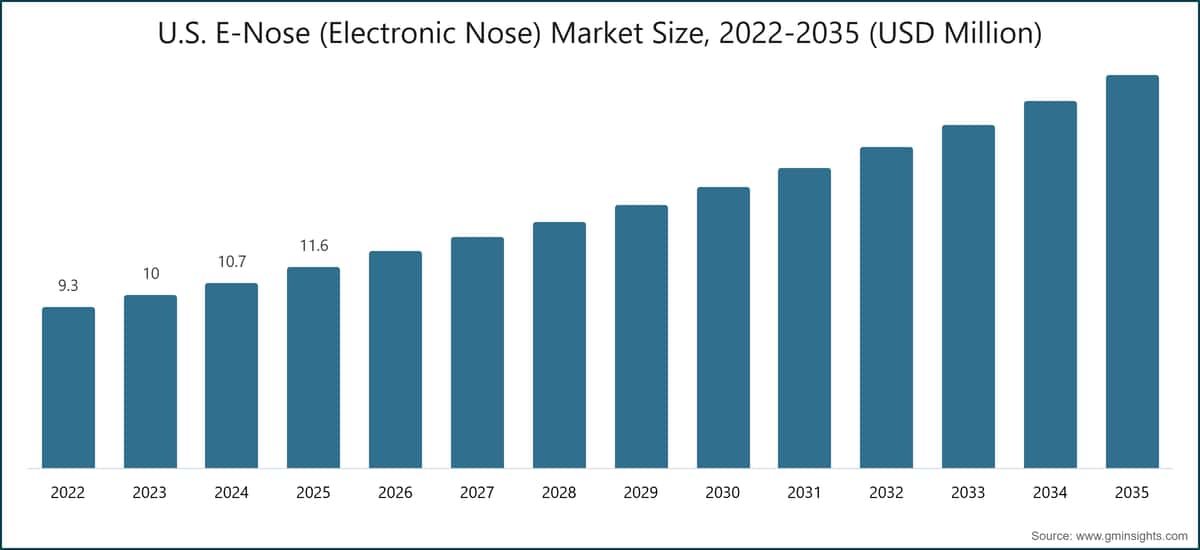 U.S. E-Nose (Electronic Nose) Market Size, 2022-2035 (USD Million)