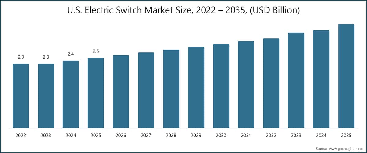 Размер рынка электрических выключателей США, 2022 – 2035, (млрд долларов США)