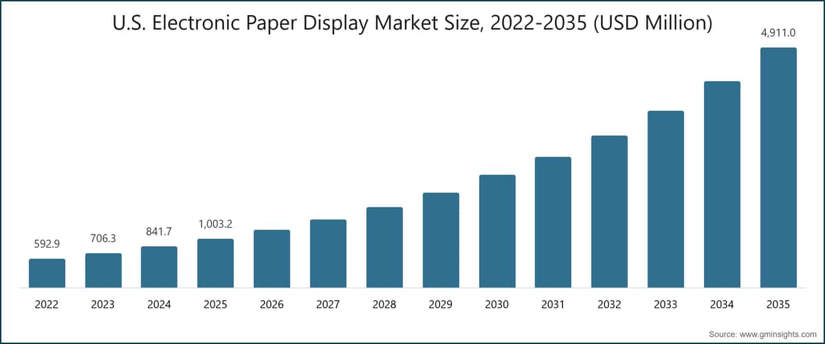 U.S. Electronic Paper Display Market Size, 2022-2035 (USD Million)