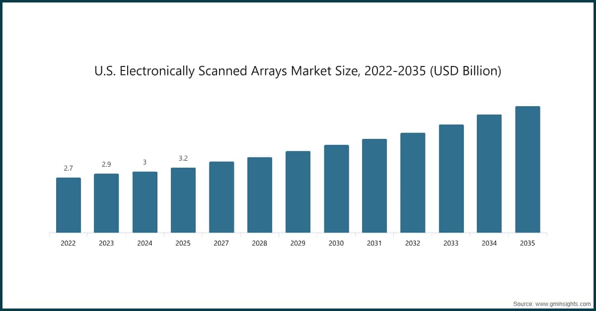 Dimensione del mercato statunitense degli array a scansione elettronica, 2022-2035 (miliardi di dollari USA)