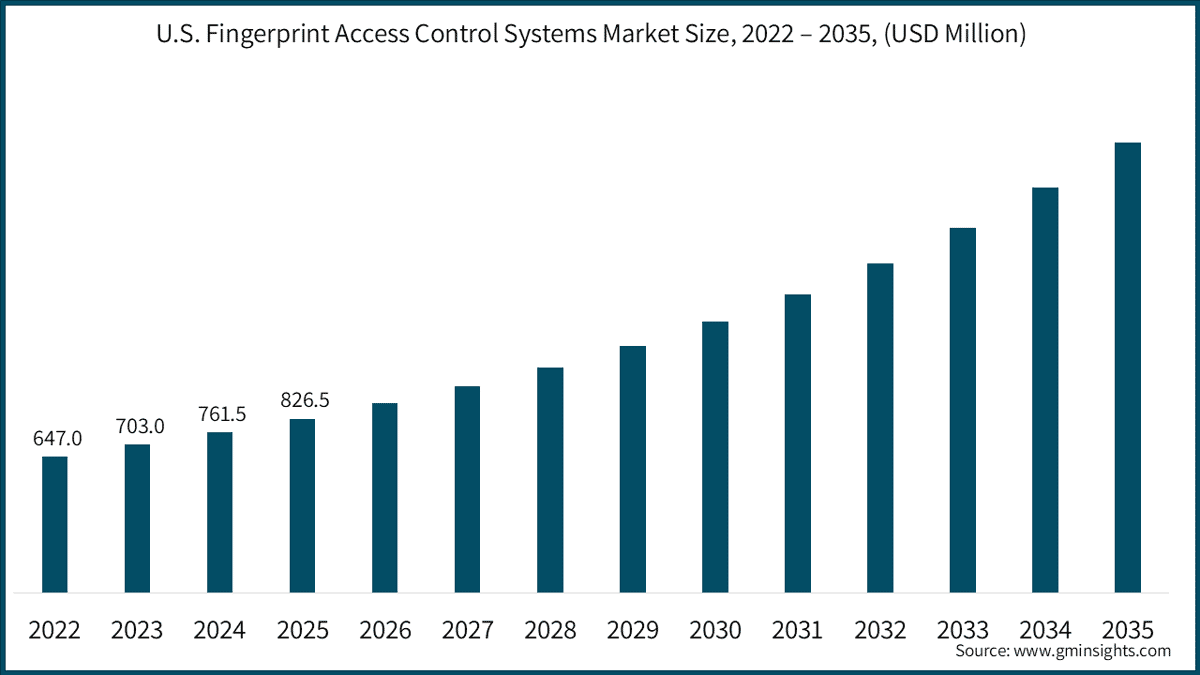 U.S. Fingerprint Access Control System Market, 2022 - 2035, (USD Million)