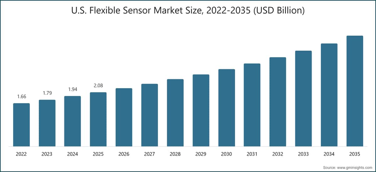 Tamaño del mercado de sensores flexibles de EE. UU., 2022-2035 (miles de millones de USD)