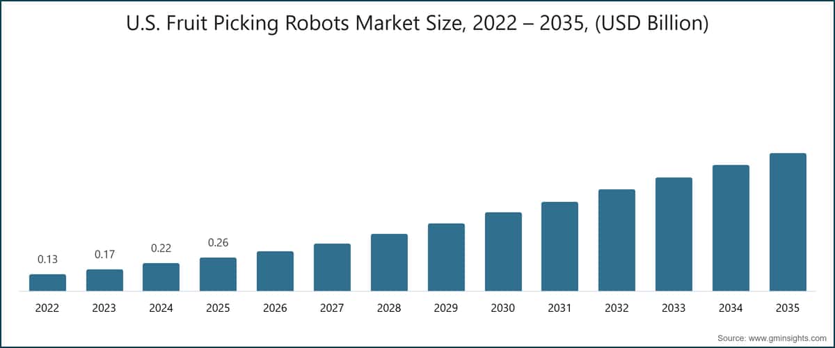 U.S. Fruit Picking Robots Market Size, 2022 – 2035, (USD Billion)