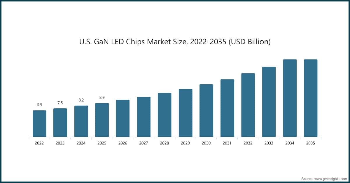 U.S. GaN LED Chips Market Size, 2022-2035 (USD Billion)