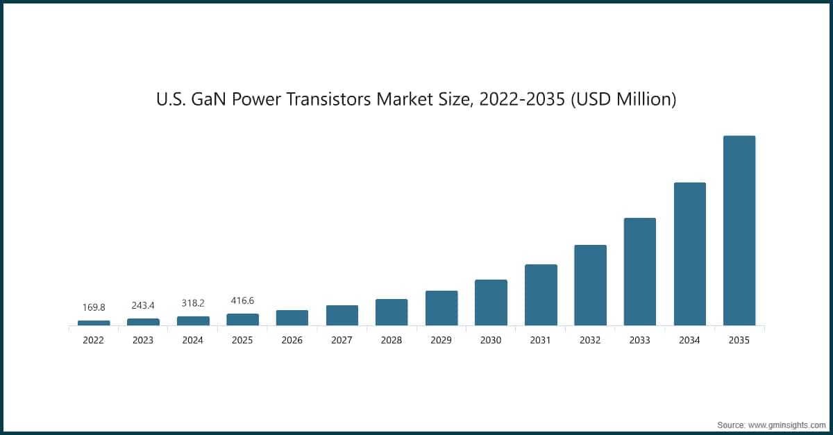 미국 GaN 전력 트랜지스터 시장 규모, 2022~2035년(100만 미국 달러 단위)
