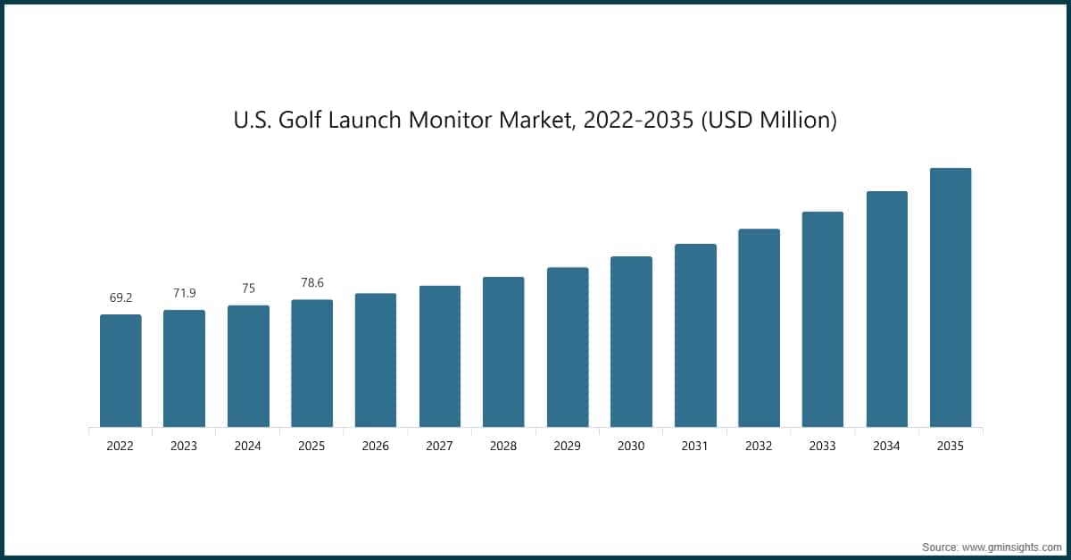 U.S. Golf Launch Monitor Market, 2022-2035 (USD Million)