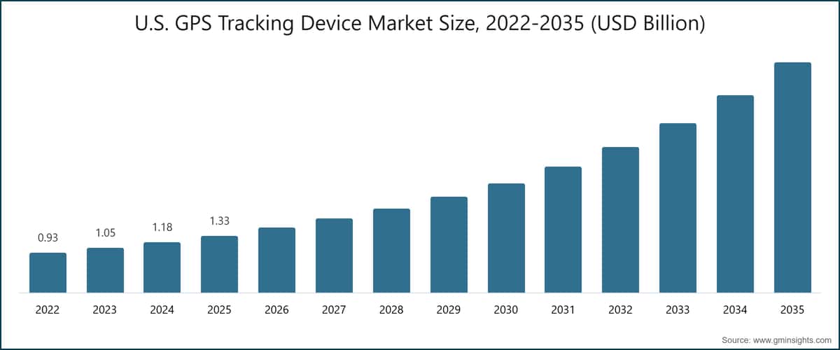 U.S. GPS Tracking Device Market Size, 2022-2035 (USD Billion)