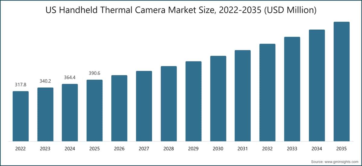 Размер рынка портативных тепловизоров США, 2022-2035 (млн USD)
