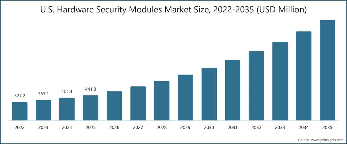 Dimensione del mercato statunitense dei moduli di sicurezza hardware, 2022–2035 (milioni di dollari USA)