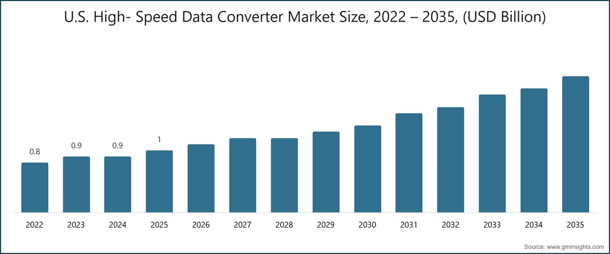 Chart: U.S. High- Speed Data Converter Market Size, 2022 – 2035, (USD Billion)