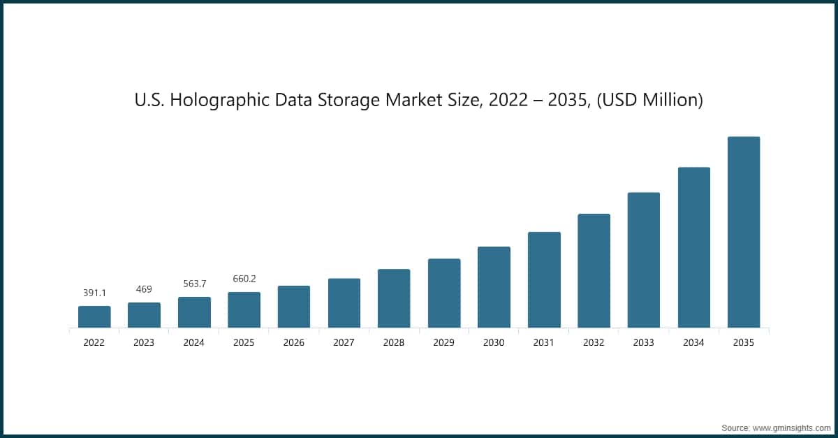 Chart: U.S. Holographic Data Storage Market Size, 2022 – 2035, (USD Million)