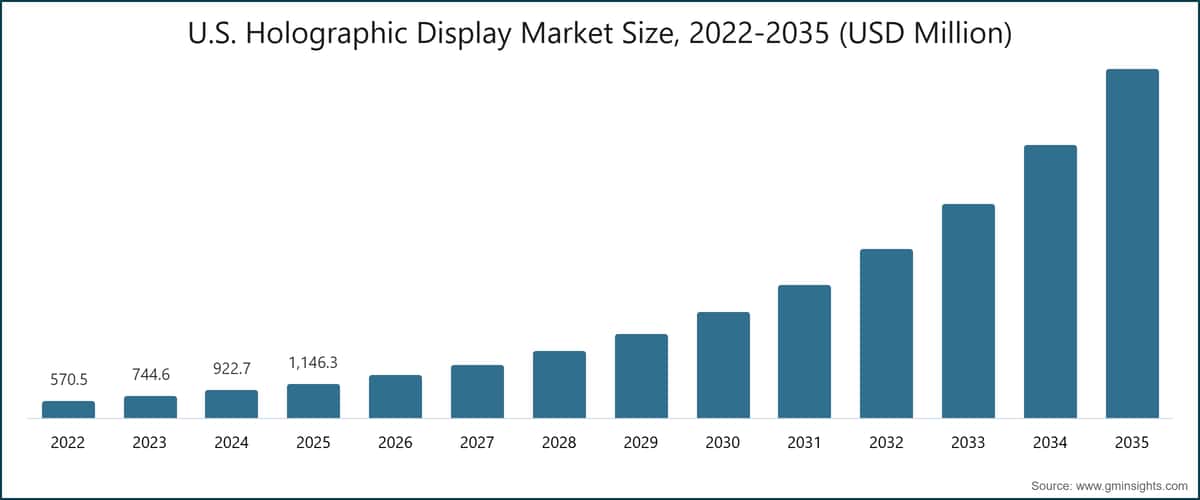 Chart: U.S. Holographic Display Market Size, 2022-2035 (USD Million)