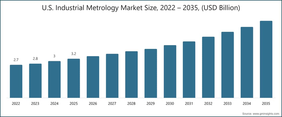 Tamaño del mercado de metrología industrial de EE. UU., 2022 – 2035, (miles de millones de USD)