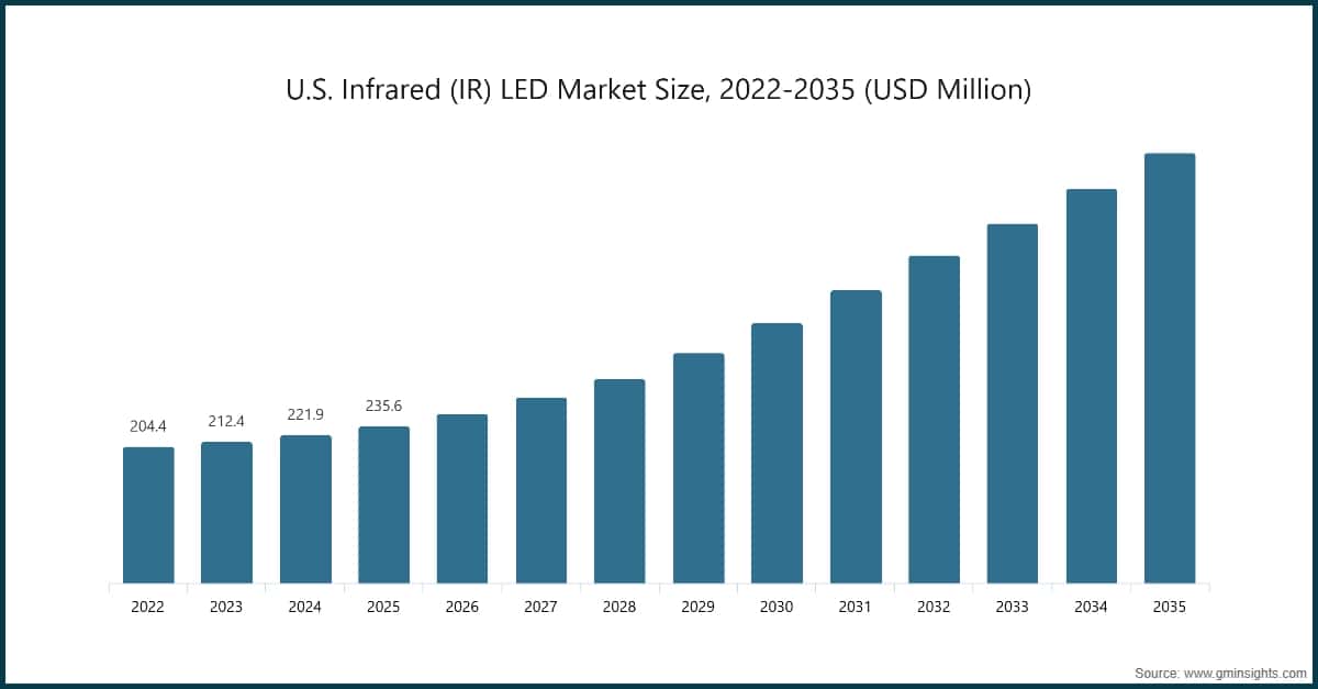Market Research Chart