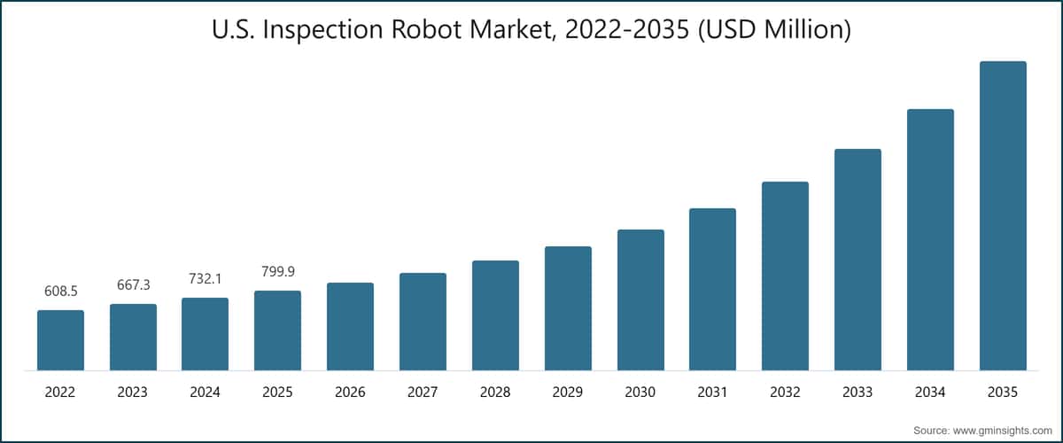 Mercato statunitense dei robot per l'ispezione, 2022–2035 (milioni di dollari USA)
