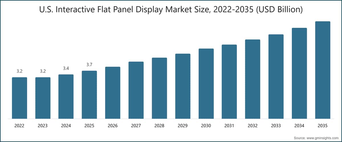 U.S. Interactive Flat Panel Display Market Size, 2022-2035 (USD Billion)