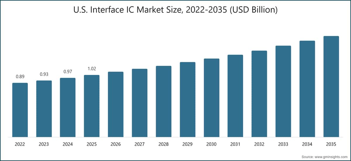 Marktgröße des US-amerikanischen Marktes für Interface-ICs, 2022–2035 (Milliarden USD)