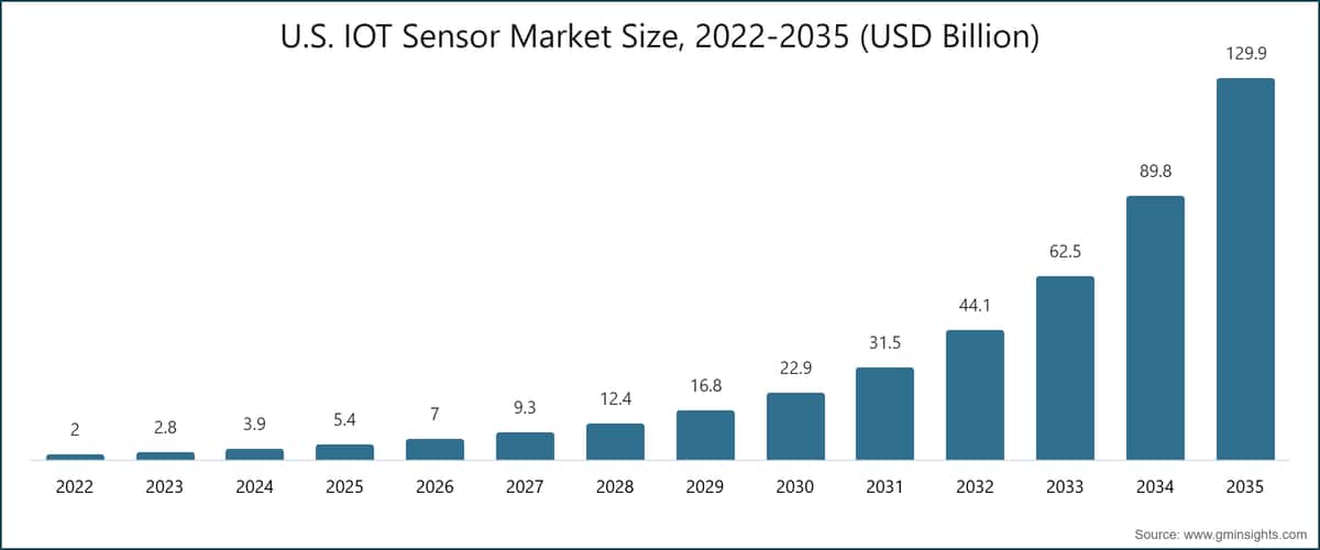 U.S. IOT Sensor Market Size, 2022-2035 (USD Billion)