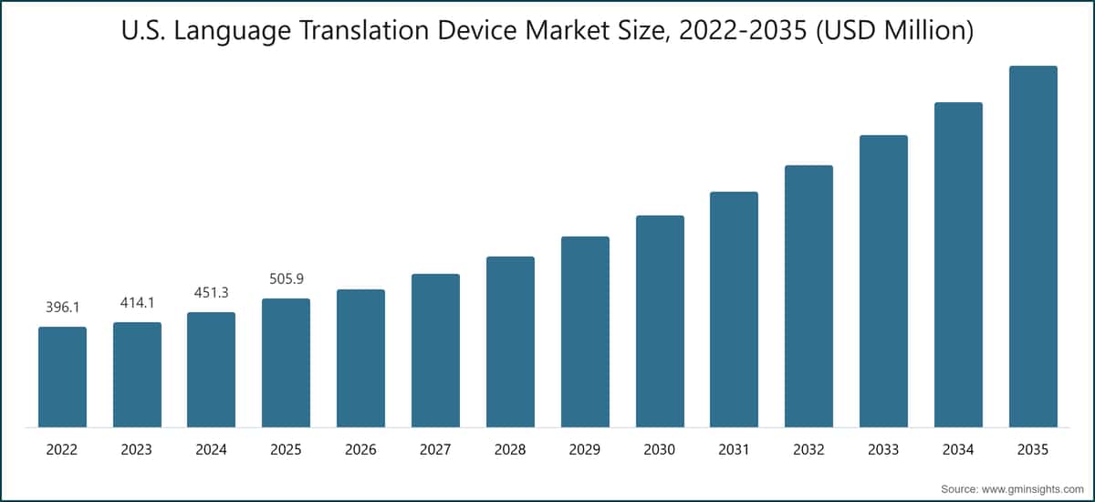 U.S. Language Translation Device Market Size, 2022-2035 (USD Million)