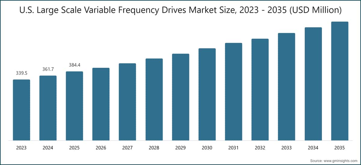 U.S. Large Scale Variable Frequency Drives Market Size, 2023 - 2035 (USD Million)