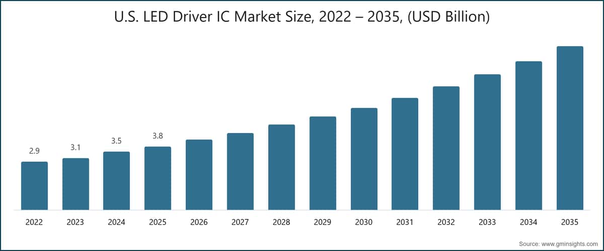 U.S. LED Driver IC Market Size, 2022 – 2035, (USD Billion)