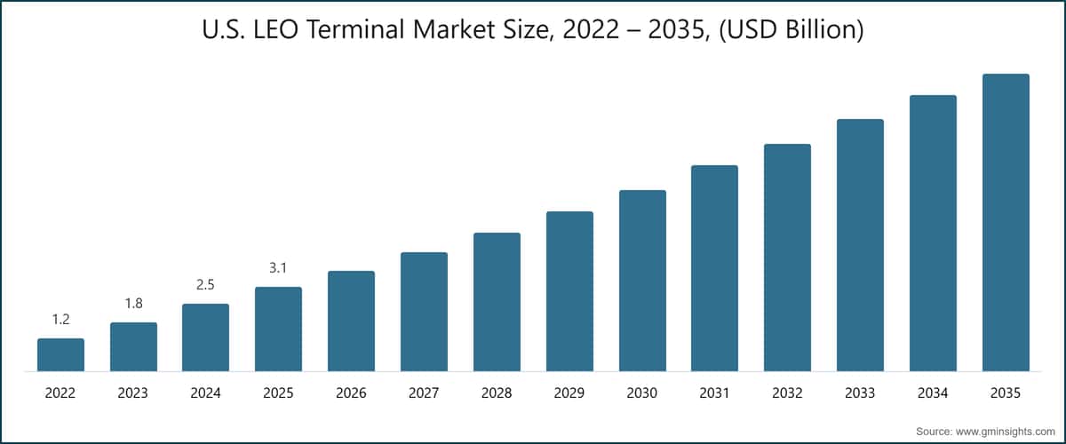 美国低地球轨道（LEO）终端市场规模，2022～2035年（十亿美元）