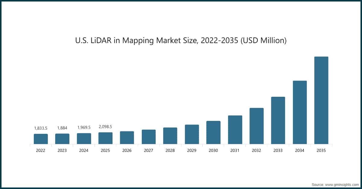 U.S. LiDAR in Mapping Market Size, 2022-2035 (USD Million)