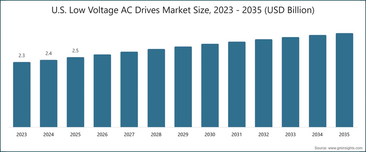U.S. Low Voltage AC Drives Market Size, 2023 - 2035 (USD Billion)